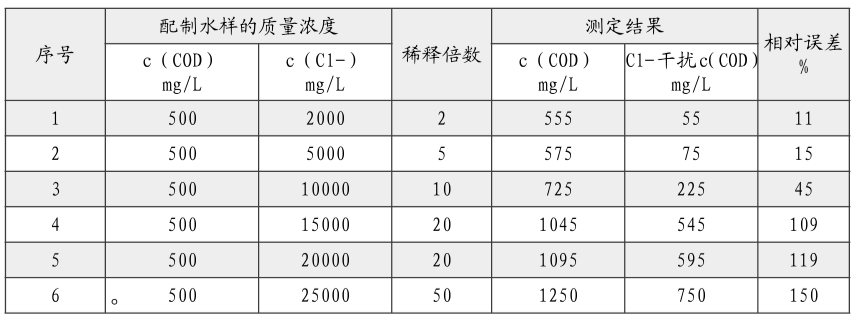 COD在线分析仪