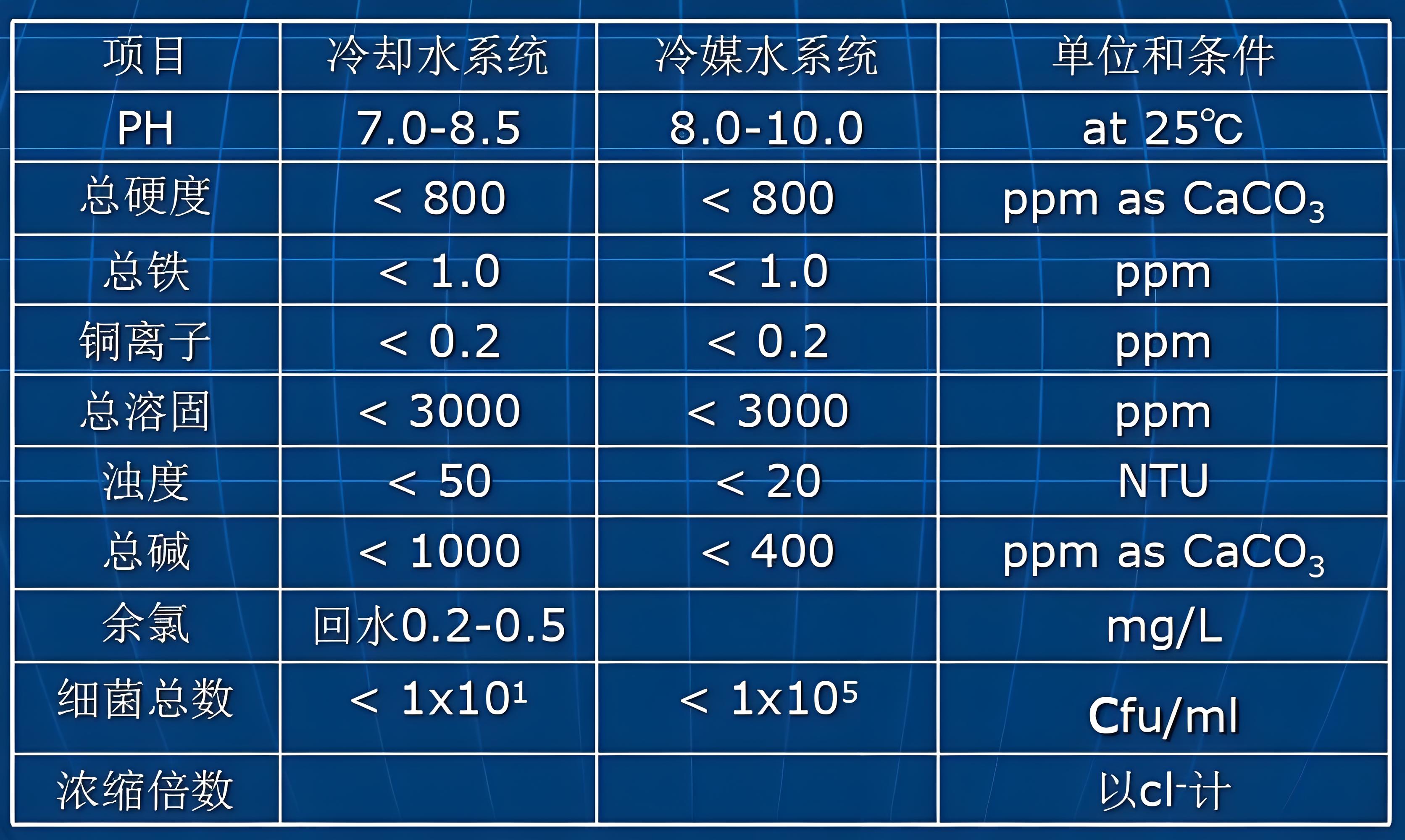 化学工业循环水水质分析仪器主要可检测参数